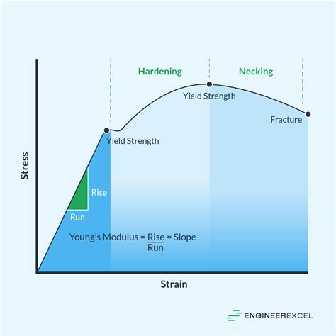 hardness test stress strain curve|strain hardening curve diagram.